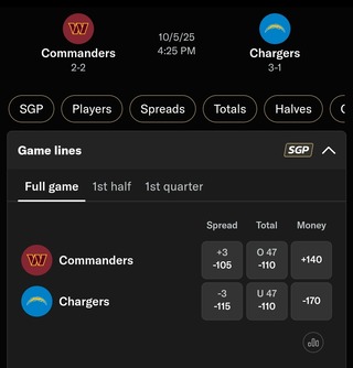 BetMGM Odds for Commanders vs. Chargers