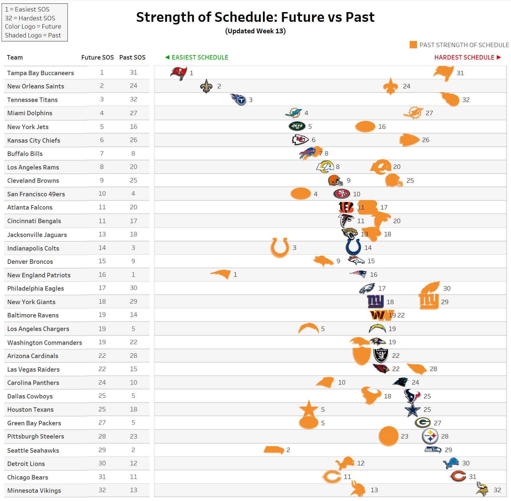 Rest of Season Strength of Schedule Infographic