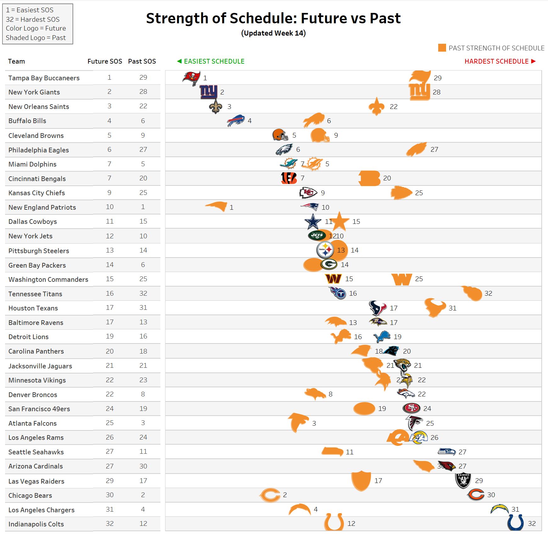 Rest of Season Strength of Schedule Infographic