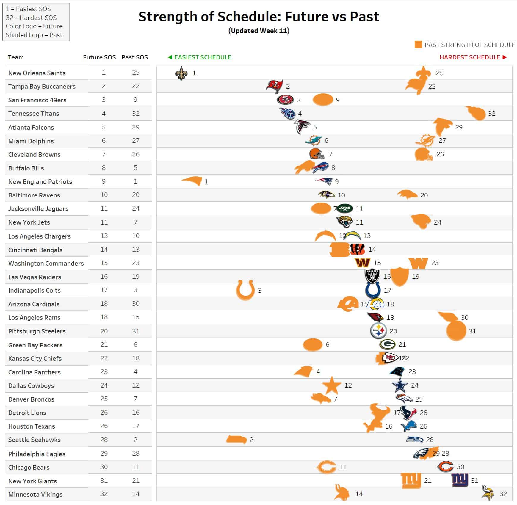 Remaining NFL Strength of Schedule Infographic