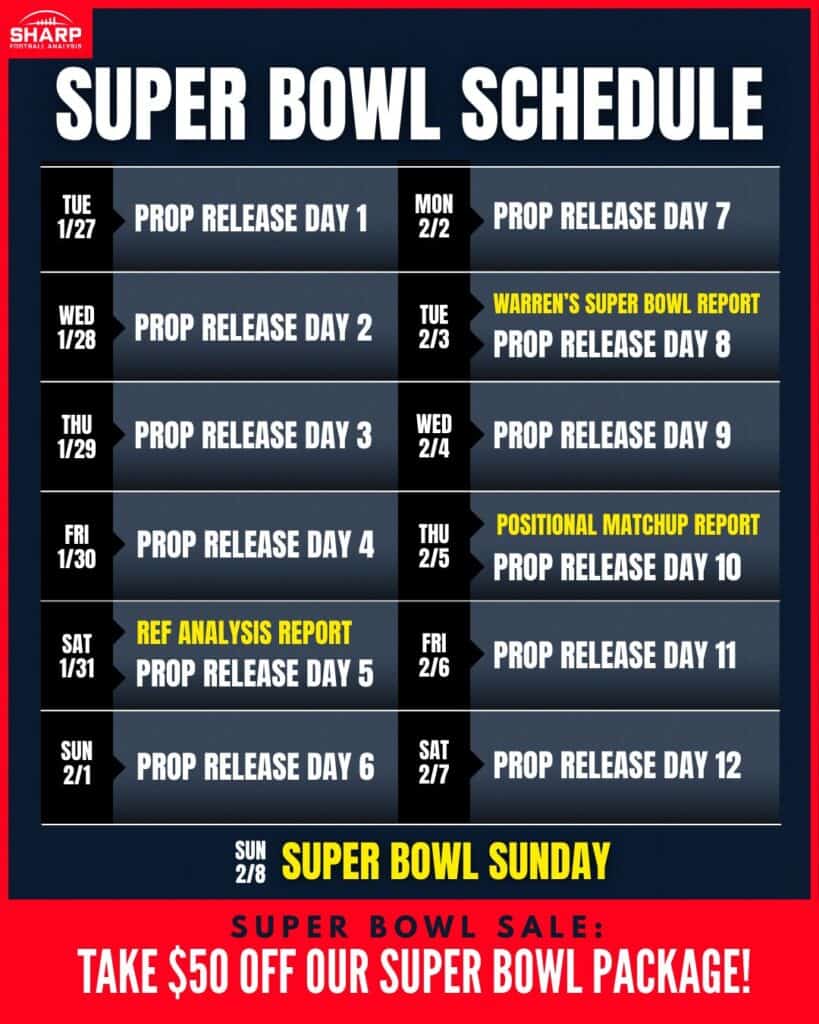 Warren Sharp Super Bowl Betting Package