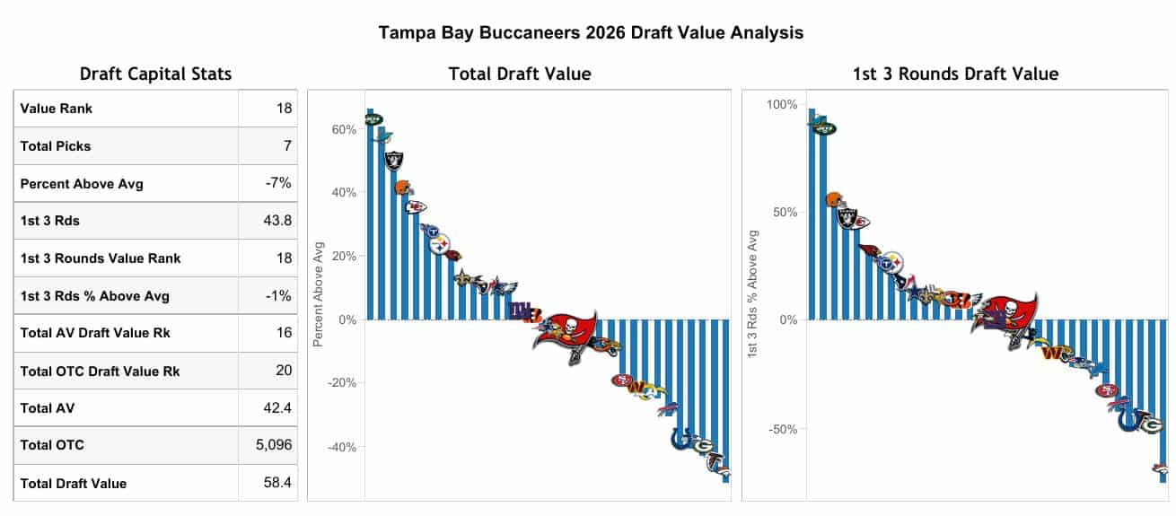 Bucs Draft Capital
