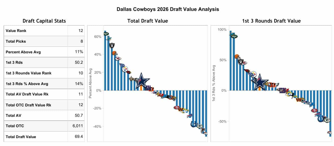 Cowboys Draft Capital