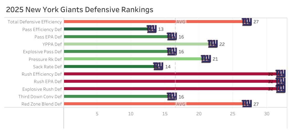 Giants Defensive Stats