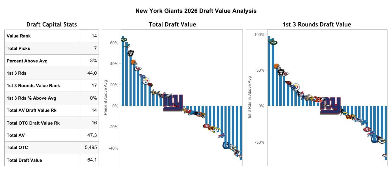 Giants Draft Capital