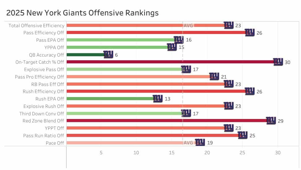 Giants Offensive Stats