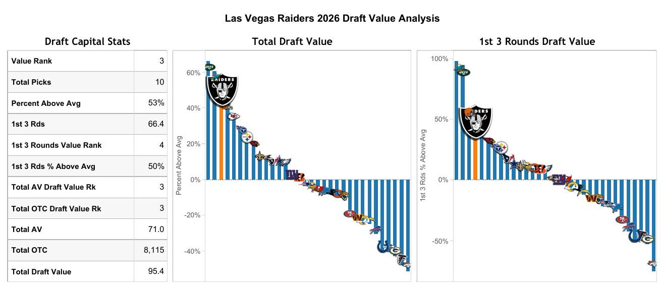 Raiders Draft Capital