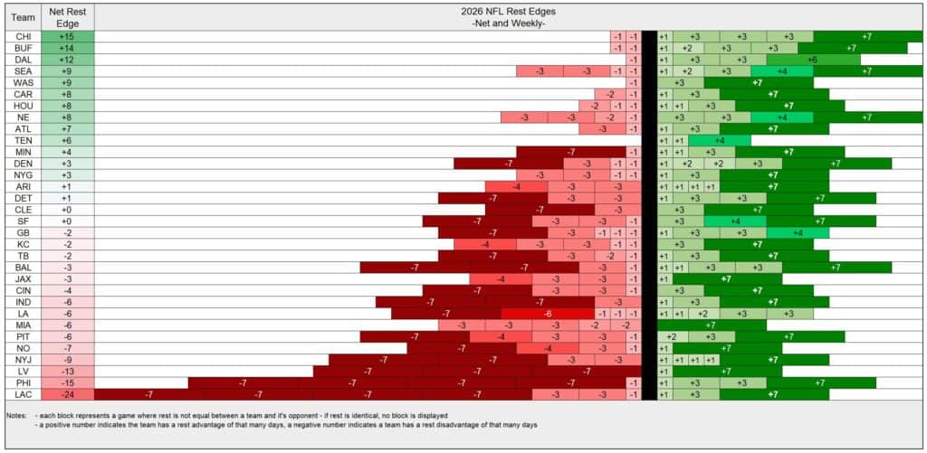 Inforgraphic showing the rest edge for all 32 NFL teams in the 2026 NFL schedule.