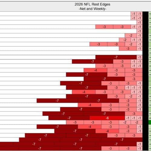 Inforgraphic showing the rest edge for all 32 NFL teams in the 2026 NFL schedule.