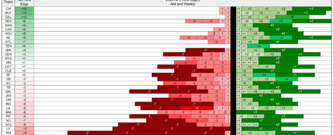 Inforgraphic showing the rest edge for all 32 NFL teams in the 2026 NFL schedule.