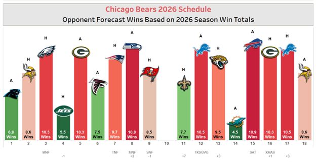 Bears 2026 NFL schedule infographic. Showing week by week difficulty.