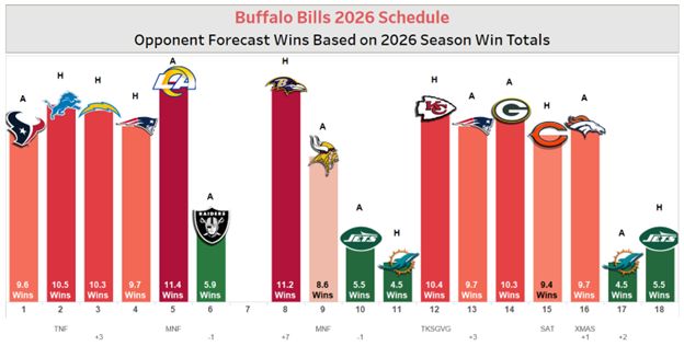 Bills 2026 NFL schedule infographic. Showing week by week difficulty.