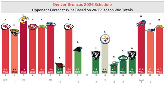 Broncos 2026 NFL schedule infographic. Showing week by week difficulty.