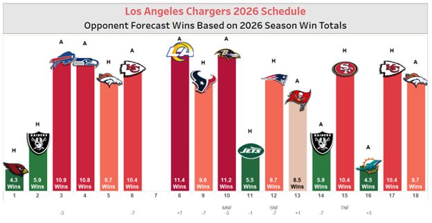 Chargers 2026 NFL schedule infographic. Showing week by week difficulty.