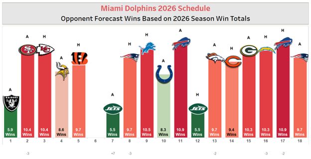 Dolphins 2026 NFL schedule infographic. Showing week by week difficulty.