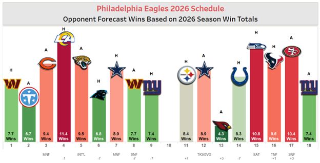 Eagles 2026 NFL schedule infographic. Showing week by week difficulty.