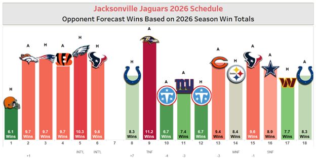 Jaguars 2026 NFL schedule infographic. Showing week by week difficulty.