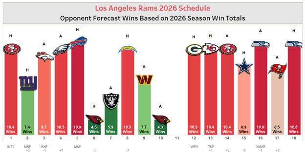 Rams 2026 NFL schedule infographic. Showing week by week difficulty.