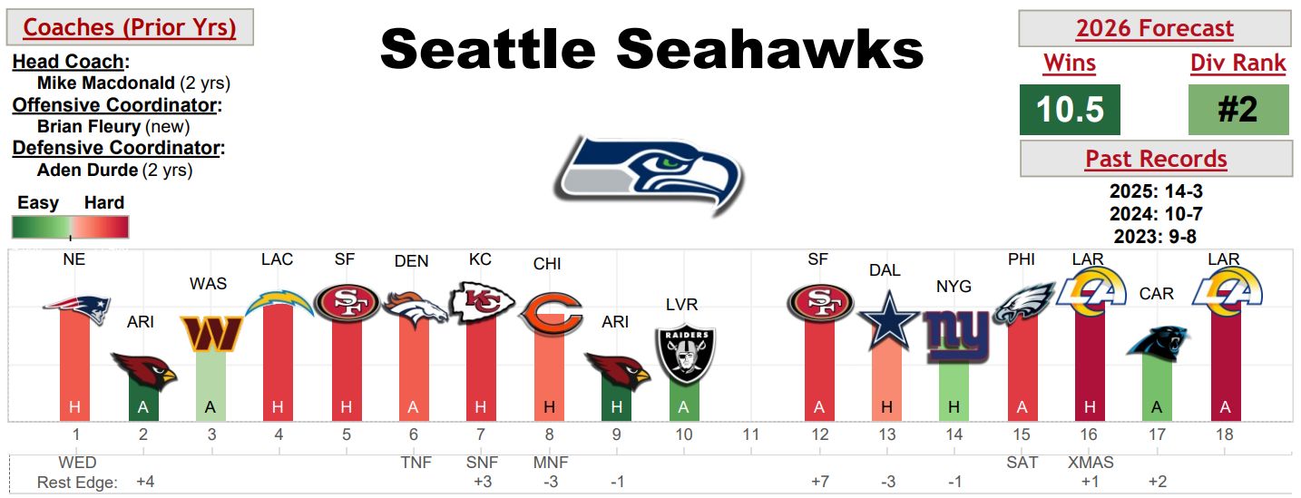 Seahawks infographic from Warren Sharp's 2026 Football Preview Book.