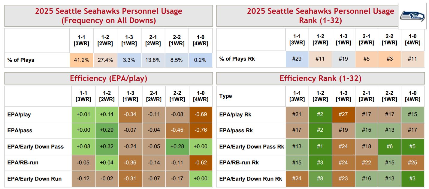 Seahawks infographic from Warren Sharp's 2026 Football Preview Book.