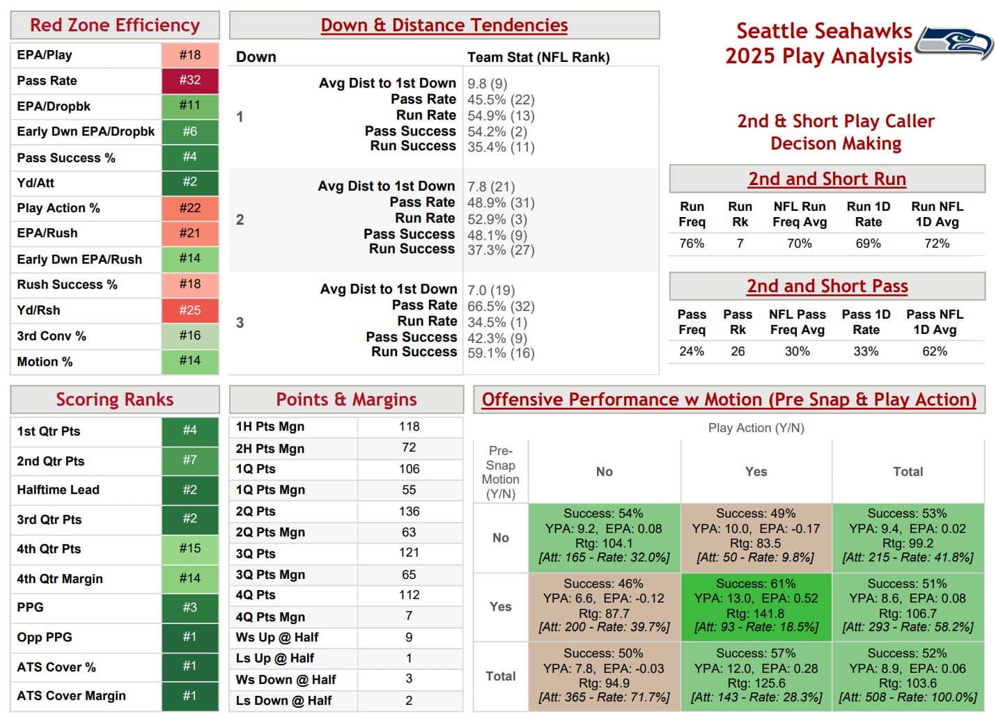 Seahawks infographic from Warren Sharp's 2026 Football Preview Book.