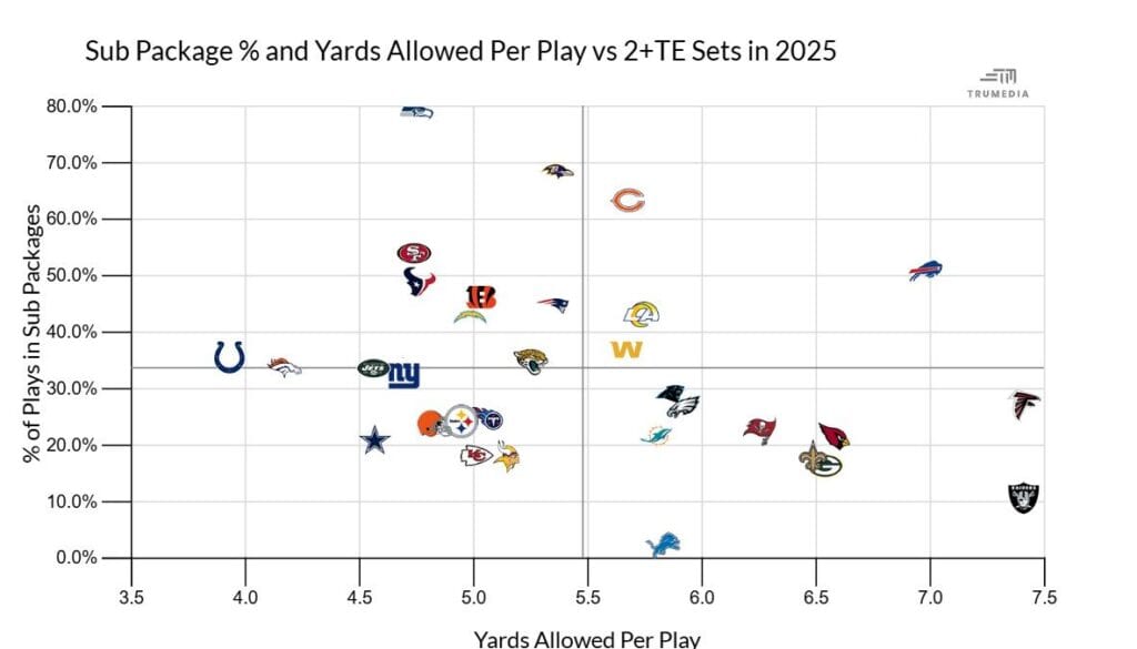 Infographic showing how teams fared against 2TE sets in 2025