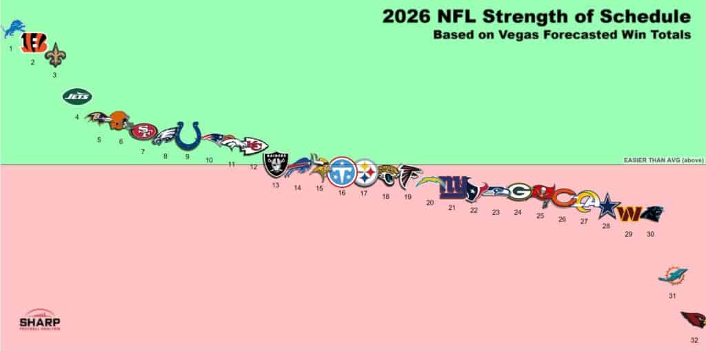 Infographic showing the strength of schedule for all 32 NFL teams for the 2026 season. 