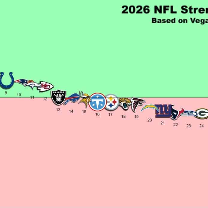 Infographic showing the strength of schedule for all 32 NFL teams for the 2026 season.