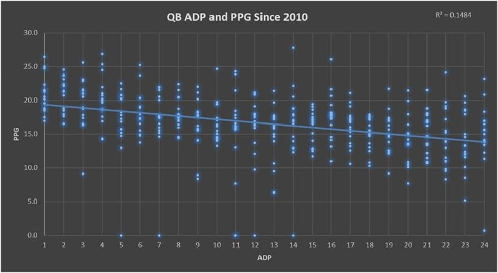 Infographic showing how quarterback fantasy ADP and points per game correlate since 2010