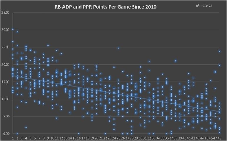 Infographic showing the relationship between running back ADP and fantasy football points scored since the 2010 season.