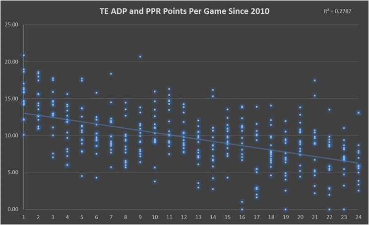 Infographic showing how tight end fantasy ADP and points per game correlate since 2010