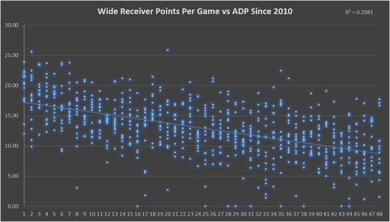 Infographic showing how wide receiver fantasy ADP and points per game correlate since 2010