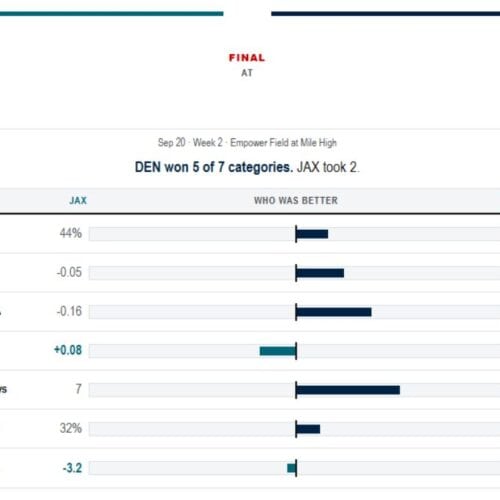 See the advanced box score stats for every game of the NFL season.