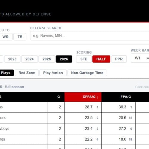 Expected fantasy points allowed by NFL defenses