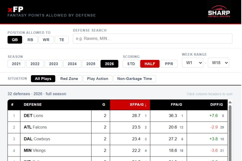 Time. Sort Worksheet NFL Defense vs. Position 2026: Expected Fantasy Points Allowed