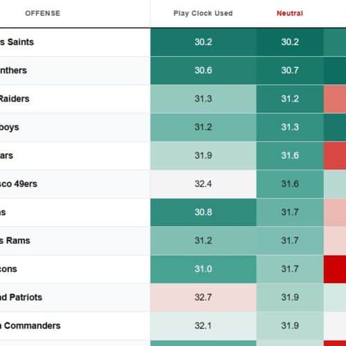 NFL Pace Tool. See which offenses use the most and least play clock.