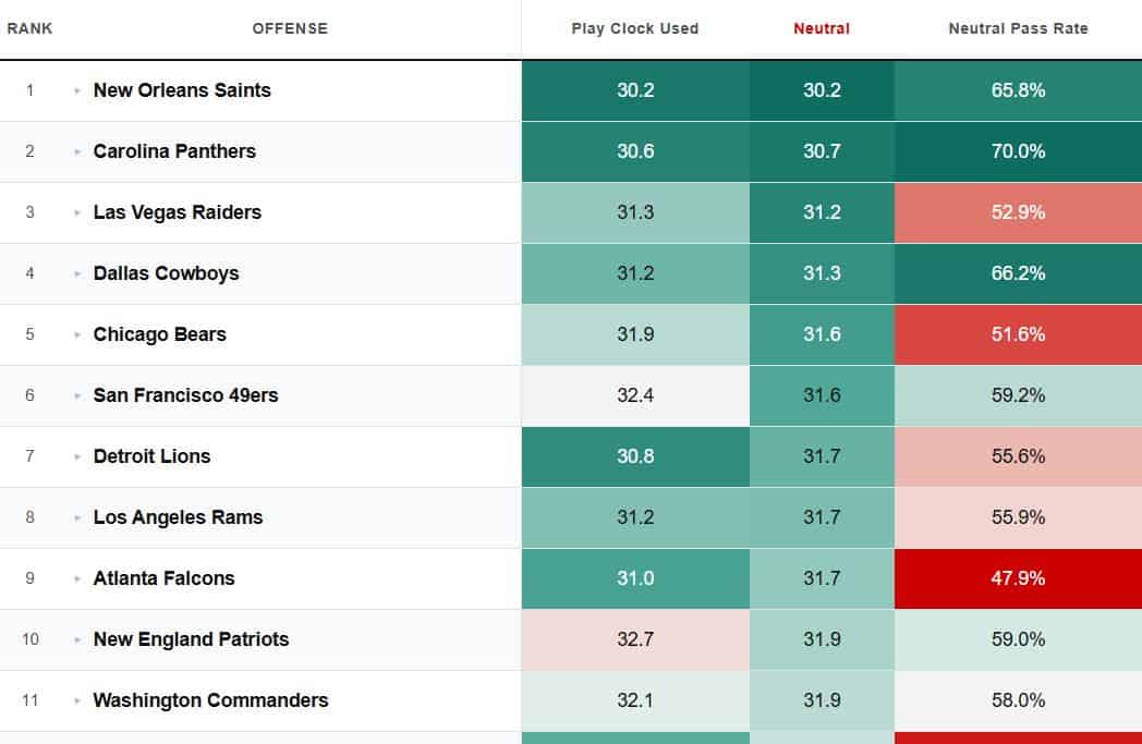 NFL Pace Tool. See which offenses use the most and least play clock.