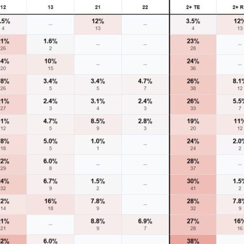 NFL Personnel Tool. See what personnel groupings each team uses the most.