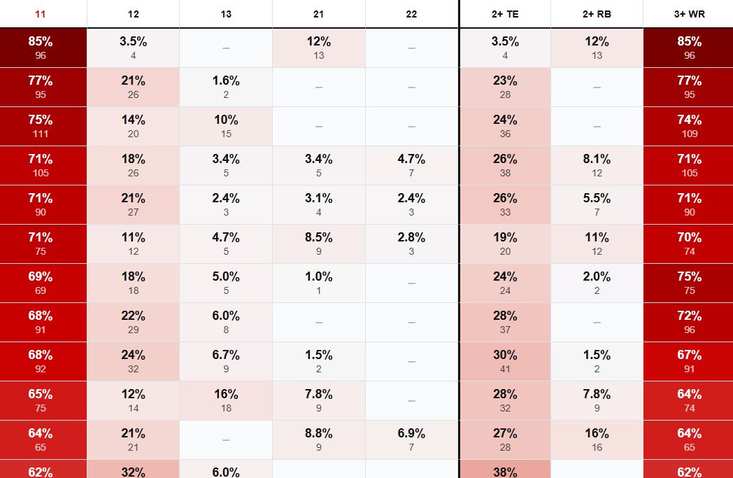 NFL Personnel Tool. See what personnel groupings each team uses the most.