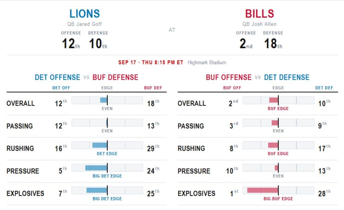 See the how every NFL team matches up every week.