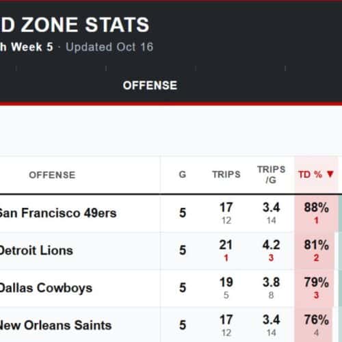 NFL Red-Zone Stats