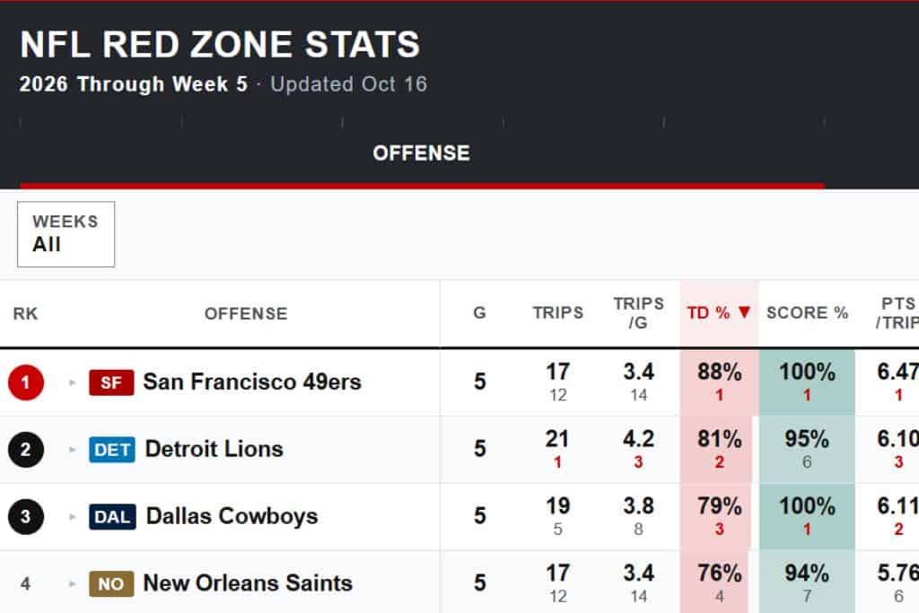 NFL Red-Zone Stats