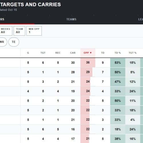 NFL red-zone player usage